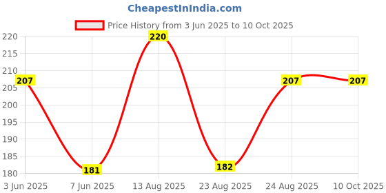 myntra.com Sangria Silver-Plated Artificial Stones Studded & Beaded Oxidised Drop Earrings sangria Price History Graph from 3 Jun 2025 to 9 Oct 2025
