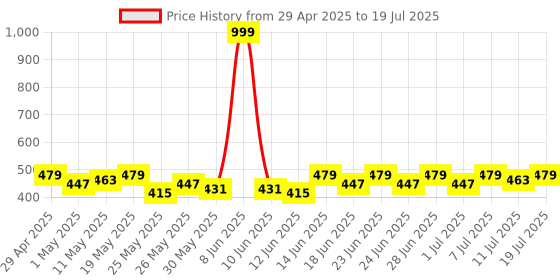 myntra.com Sangria Silver-Plated Artificial Stones Studded & Beaded Triangular Drop Earrings sangria Price History Graph from 29 Apr 2025 to 11 Jul 2025
