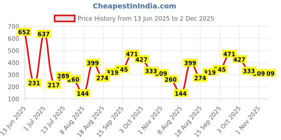 myntra.com Sangria Silver-Plated Artificial Stones Studded and Beads Beaded Dome Shaped Jhumkas sangria Price History Graph from 13 Jun 2025 to 1 Dec 2025