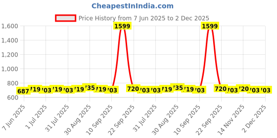 myntra.com Sangria Silver-Plated Artificial Stones Studded & Pearls Beaded Classic Drop Earrings sangria Price History Graph from 7 Jun 2025 to 2 Dec 2025