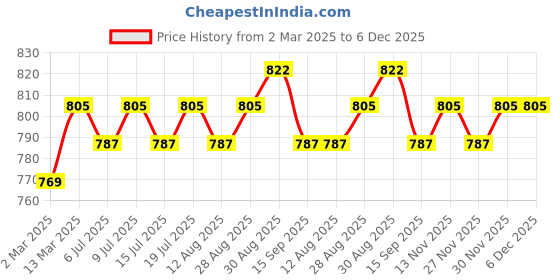 myntra.com Sangria Silver-Plated Artificial Stones Studded And Pearls Beaded Oxidised Drop Earrings sangria Price History Graph from 2 Mar 2025 to 5 Dec 2025