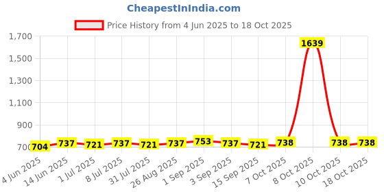 myntra.com Sangria Silver-Plated Artificial Stones Studded & Pearls Beaded Oxidised Jhumkas sangria Price History Graph from 4 Jun 2025 to 18 Oct 2025