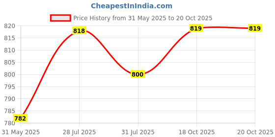 myntra.com Sangria Silver-Plated Artificial Stones Studded Anklet sangria Price History Graph from 31 May 2025 to 18 Oct 2025