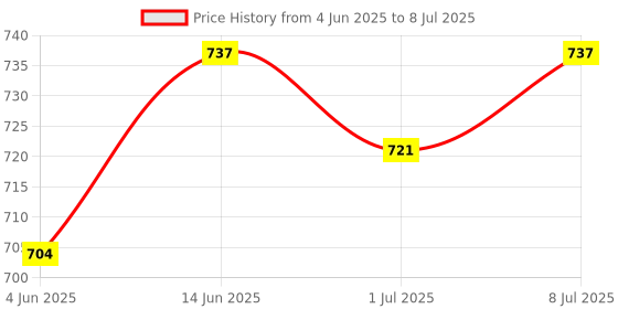 myntra.com Sangria Silver-Plated Artificial Stones Studded Circular Temple Studs sangria Price History Graph from 4 Jun 2025 to 8 Jul 2025