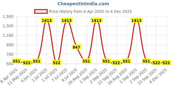 myntra.com Sangria Silver-Plated Artificial Stones Studded Contemporary Drop Earrings sangria Price History Graph from 6 Apr 2025 to 4 Dec 2025