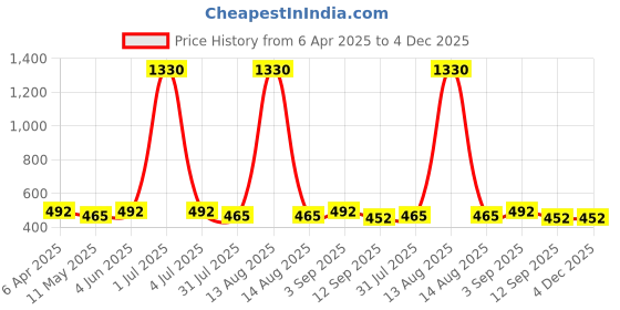 myntra.com Sangria Silver-Plated Artificial Stones Studded Contemporary Drop Earrings sangria Price History Graph from 6 Apr 2025 to 4 Dec 2025