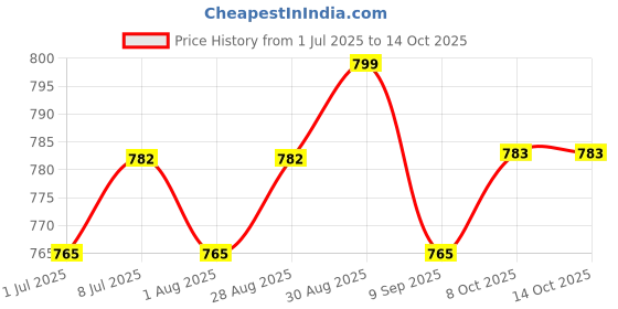 myntra.com Sangria Silver-Plated Artificial Stones Studded Dome Shaped Oxidised Jhumkas sangria Price History Graph from 1 Jul 2025 to 13 Oct 2025