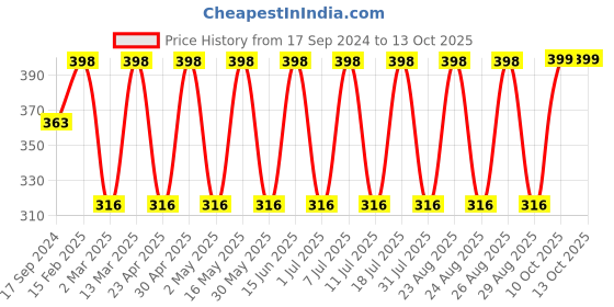 myntra.com Sangria Silver Plated Artificial Stones-Studded Drop Earrings sangria Price History Graph from 17 Sep 2024 to 13 Oct 2025