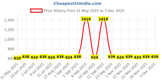 myntra.com Sangria Silver-Plated Artificial Stones Studded Geometric Drop Earrings sangria Price History Graph from 31 May 2025 to 2 Dec 2025