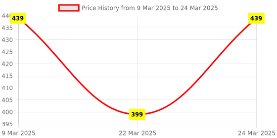 myntra.com Sangria Silver-Plated Artificial Stones-Studded Geometric Shaped Drop Earrings sangria Price History Graph from 9 Mar 2025 to 24 Mar 2025