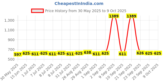 myntra.com Sangria Silver-Plated Artificial Stones Studded Geometric Shaped Drop Earrings sangria Price History Graph from 30 May 2025 to 9 Oct 2025