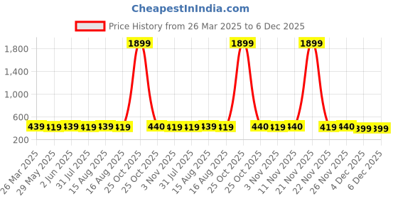 myntra.com Sangria Silver-Plated Artificial Stones Studded Oxidised Dome Shaped Jhumkas sangria Price History Graph from 26 Mar 2025 to 6 Dec 2025