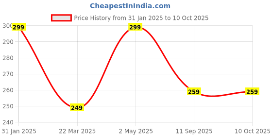 myntra.com Sangria Silver-Plated Artificial Stones Studs sangria Price History Graph from 31 Jan 2025 to 10 Oct 2025