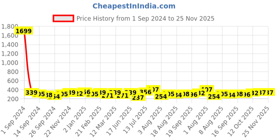 myntra.com Sangria Silver-Plated Beaded & Threaded Anklet sangria Price History Graph from 1 Sep 2024 to 24 Nov 2025