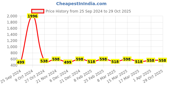 myntra.com Sangria Silver-Plated Beaded Anklet sangria Price History Graph from 25 Sep 2024 to 27 Oct 2025