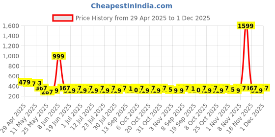 myntra.com Sangria Silver Plated Beaded Circular Hoop Earrings sangria Price History Graph from 29 Apr 2025 to 1 Dec 2025
