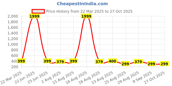 myntra.com Sangria Silver-Plated Beaded Contemporary Shaped Drop Earrings sangria Price History Graph from 22 Mar 2025 to 27 Oct 2025