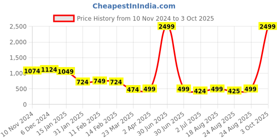 myntra.com Sangria Silver Plated Beaded Earrings sangria Price History Graph from 10 Nov 2024 to 3 Oct 2025