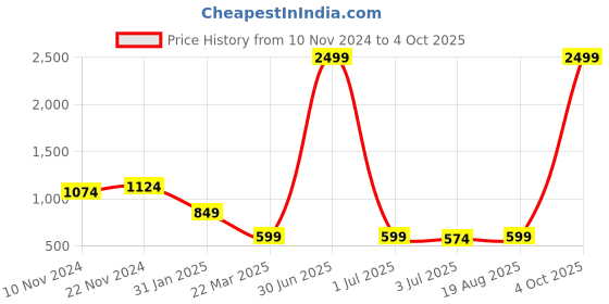 myntra.com Sangria Silver Plated Beaded Earrings sangria Price History Graph from 10 Nov 2024 to 4 Oct 2025