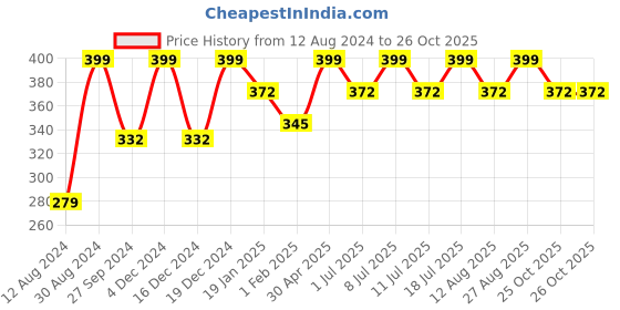 myntra.com Sangria Silver-Plated Bracelet sangria Price History Graph from 12 Aug 2024 to 26 Oct 2025