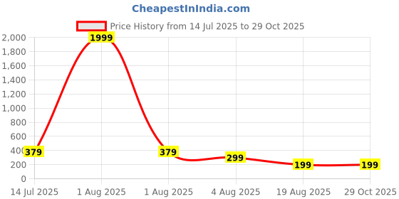 myntra.com Sangria Silver Plated Brass Leaf Shaped Ear Cuff sangria Price History Graph from 14 Jul 2025 to 29 Oct 2025
