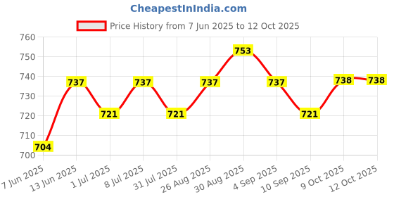 myntra.com Sangria Silver-Plated Circular Floral Studs sangria Price History Graph from 7 Jun 2025 to 12 Oct 2025