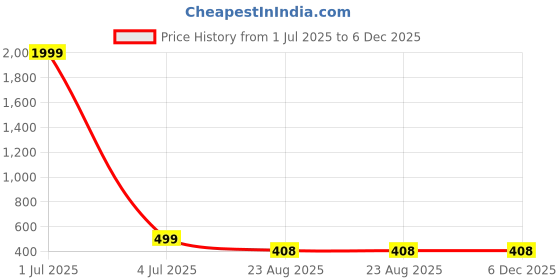 myntra.com Sangria Silver Plated Circular Oxidised Drop Earrings sangria Price History Graph from 1 Jul 2025 to 6 Dec 2025