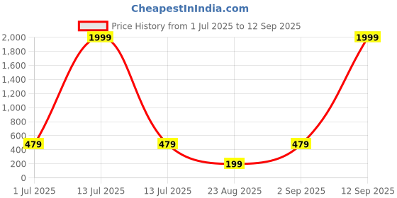 myntra.com Sangria Silver Plated Circular Shape Oxidized Studs sangria Price History Graph from 1 Jul 2025 to 12 Sep 2025