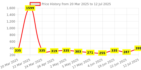 myntra.com Sangria Silver-Plated Circular Shaped Metal Minimal Oxidised Pendant With Chain sangria Price History Graph from 20 Mar 2025 to 12 Jul 2025
