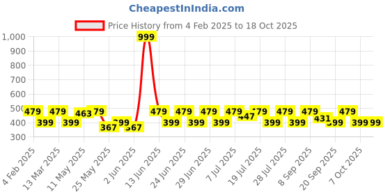 myntra.com Sangria Silver-Plated Circular Shaped Oxidised Studs sangria Price History Graph from 4 Feb 2025 to 17 Oct 2025