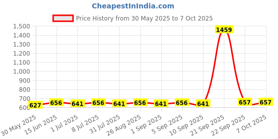 myntra.com Sangria Silver-Plated Circular Shaped Studs sangria Price History Graph from 30 May 2025 to 7 Oct 2025