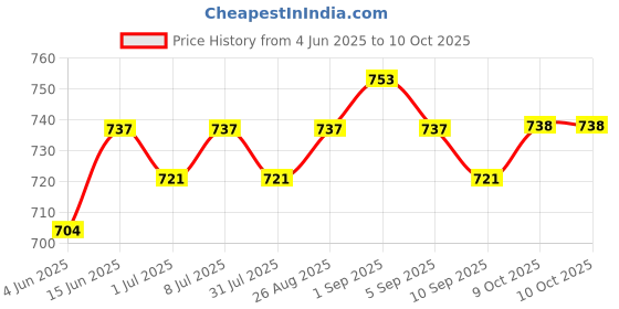 myntra.com Sangria Silver-Plated Circular Shaped Studs sangria Price History Graph from 4 Jun 2025 to 9 Oct 2025