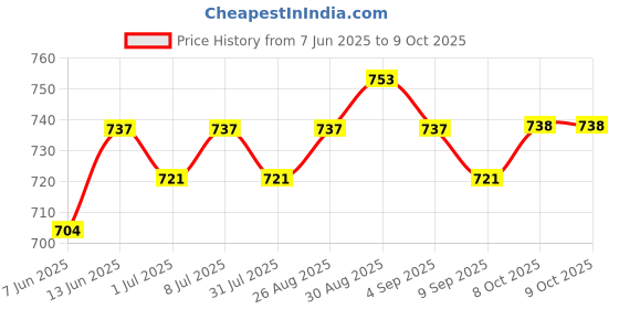 myntra.com Sangria Silver-Plated Circular Shaped Studs sangria Price History Graph from 7 Jun 2025 to 8 Oct 2025