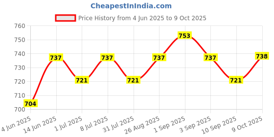 myntra.com Sangria Silver-Plated Circular Shaped Studs sangria Price History Graph from 4 Jun 2025 to 9 Oct 2025