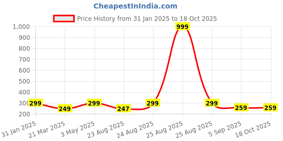 myntra.com Sangria Silver-Plated Classic Studs sangria Price History Graph from 31 Jan 2025 to 18 Oct 2025