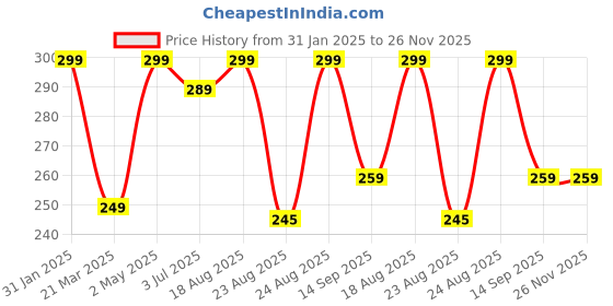 myntra.com Sangria Silver-Plated Classic Studs Earrings sangria Price History Graph from 31 Jan 2025 to 25 Nov 2025