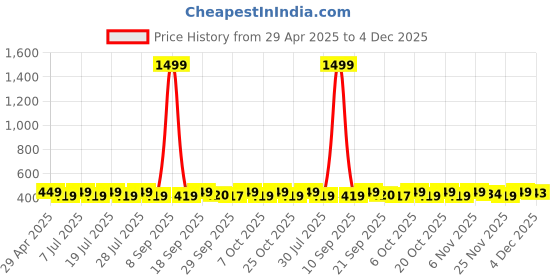 myntra.com Sangria Silver-Plated Crescent Shaped Drop Earrings sangria Price History Graph from 29 Apr 2025 to 4 Dec 2025