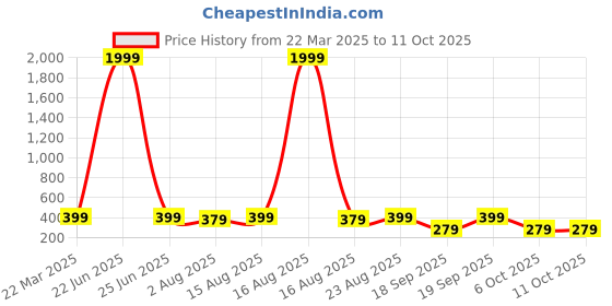 myntra.com Sangria Silver-plated Crystal Studded & Beaded Dome Shaped Oxidised Jhumkas sangria Price History Graph from 22 Mar 2025 to 11 Oct 2025