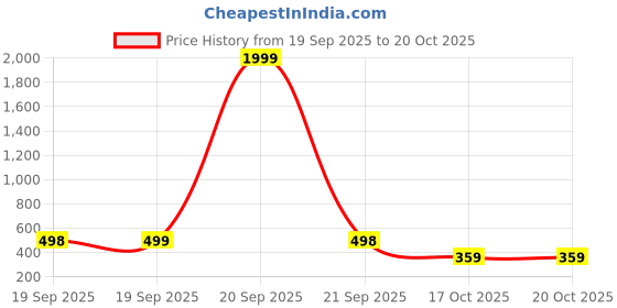 myntra.com Sangria Silver-Plated Cubic Zirconia Stud Nosepin sangria Price History Graph from 19 Sep 2025 to 17 Oct 2025