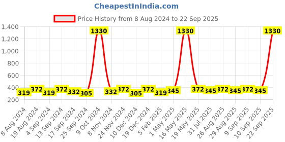 myntra.com Sangria Silver-Plated Cuff Bracelet sangria Price History Graph from 8 Aug 2024 to 22 Sep 2025