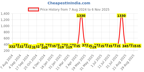 myntra.com Sangria Silver-Plated Cuff Bracelet sangria Price History Graph from 7 Aug 2024 to 6 Nov 2025