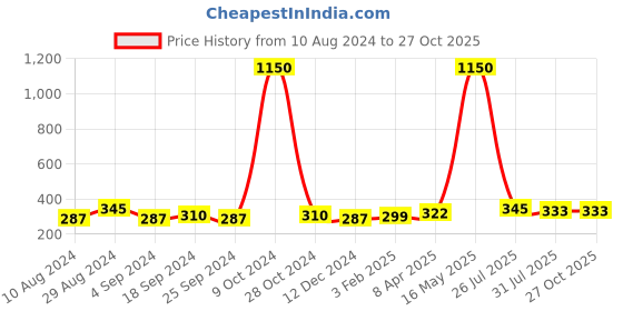 myntra.com Sangria Silver-Plated Cuff Bracelet sangria Price History Graph from 10 Aug 2024 to 26 Oct 2025