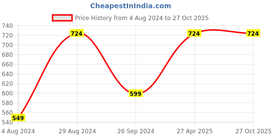 myntra.com Sangria Silver-Plated CZ-Studded Jewellery Set sangria Price History Graph from 4 Aug 2024 to 27 Oct 2025