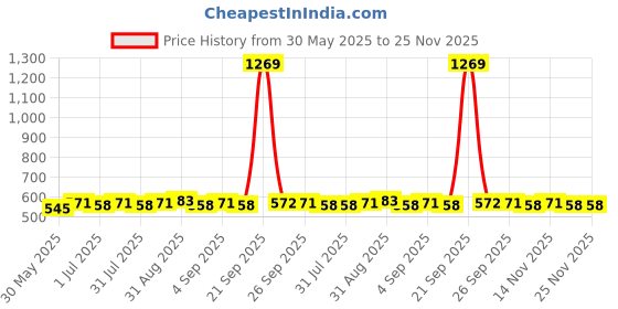 myntra.com Sangria Silver-Plated Dancing Peacock Shaped Oxidised Drop Earrings sangria Price History Graph from 30 May 2025 to 24 Nov 2025