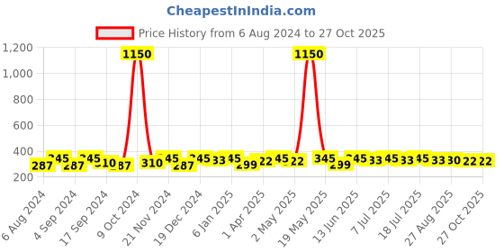 myntra.com Sangria Silver-Plated Dome Shaped Jhumkas sangria Price History Graph from 6 Aug 2024 to 27 Oct 2025
