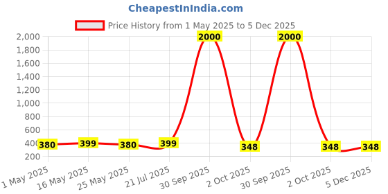 myntra.com Sangria Silver-Plated Dome Shaped Oxidised Jhumkas sangria Price History Graph from 1 May 2025 to 5 Dec 2025