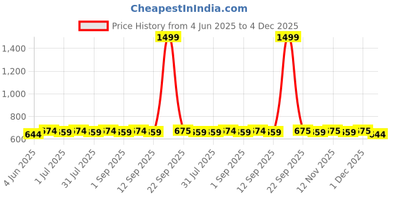 myntra.com Sangria Silver-Plated Dome Shaped Oxidised Jhumkas sangria Price History Graph from 4 Jun 2025 to 4 Dec 2025