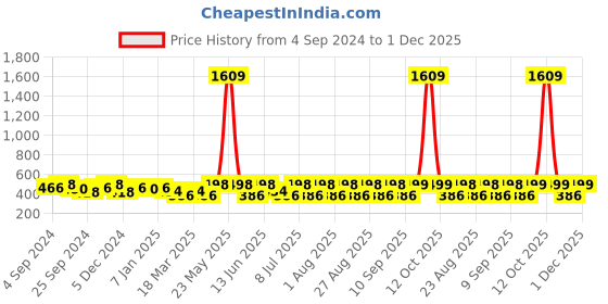 myntra.com Sangria Silver Plated Drop Earrings sangria Price History Graph from 4 Sep 2024 to 1 Dec 2025