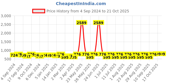 myntra.com Sangria Silver Plated Drop Earrings sangria Price History Graph from 4 Sep 2024 to 17 Oct 2025