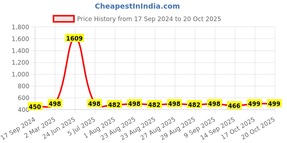 myntra.com Sangria Silver Plated Drop Earrings sangria Price History Graph from 17 Sep 2024 to 19 Oct 2025
